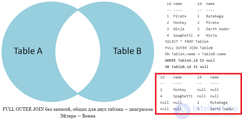 Объяснение работы SQL JOIN на примере диаграмм Венна Left, Right, Full, Cross, multiple joins