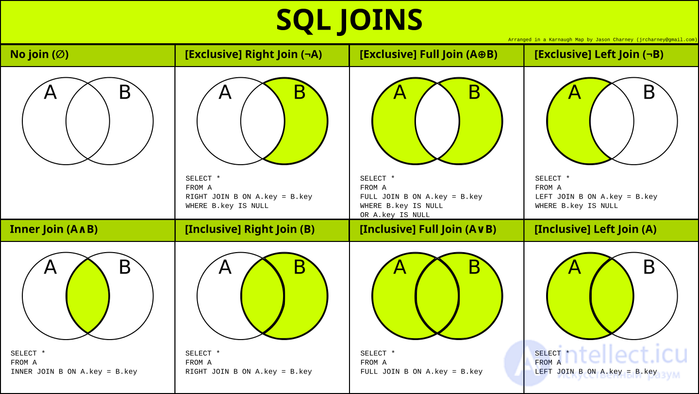 Объяснение работы SQL JOIN на примере диаграмм Венна Left, Right, Full, Cross, multiple joins