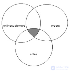 Объяснение работы SQL JOIN на примере диаграмм Венна Left, Right, Full, Cross, multiple joins