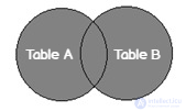 Объяснение работы SQL JOIN на примере диаграмм Венна Left, Right, Full, Cross, multiple joins