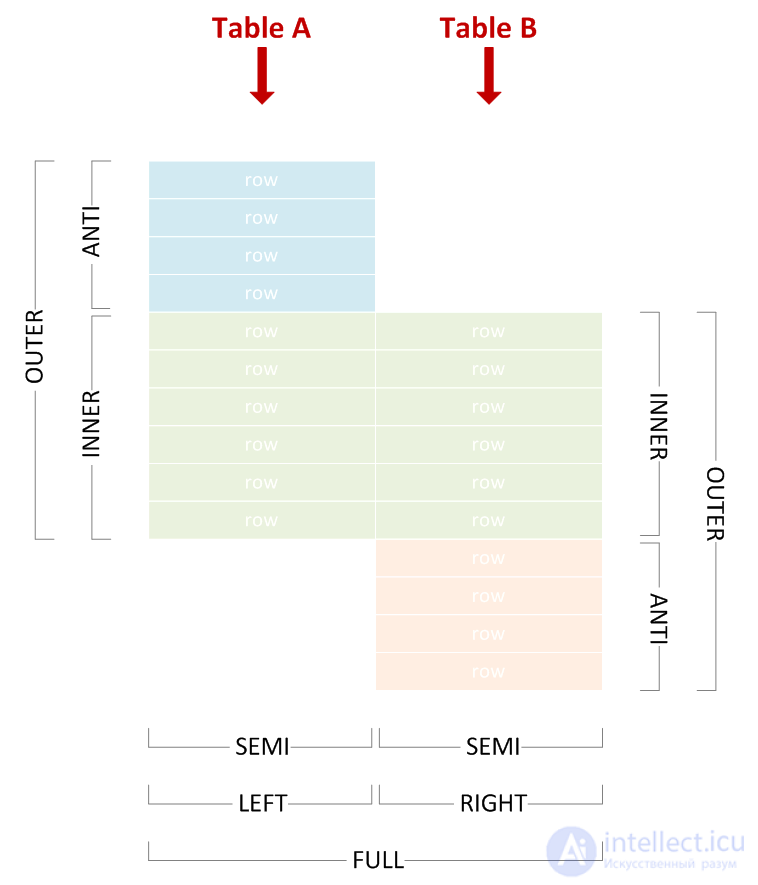 Объяснение работы SQL JOIN на примере диаграмм Венна Left, Right, Full, Cross, multiple joins