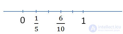 Сравнение обыкновенных дробей объяснение и примеры