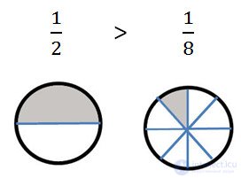Сравнение обыкновенных дробей объяснение и примеры