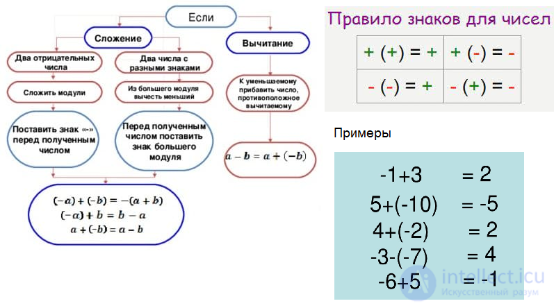 Вычитание отрицательных чисел