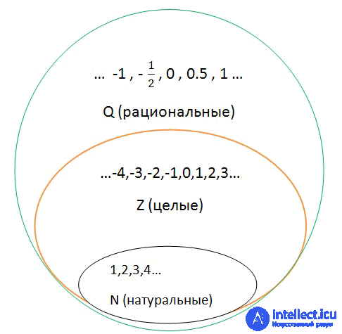 Рациональные числа