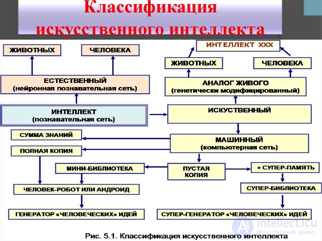 Искусственный интеллект как наука, понятие и смысл термина, виды