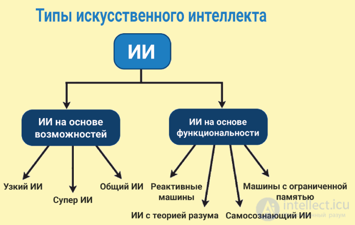 Искусственный интеллект как наука, понятие и смысл термина, виды