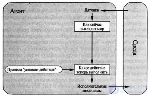  Рефлексные агенты