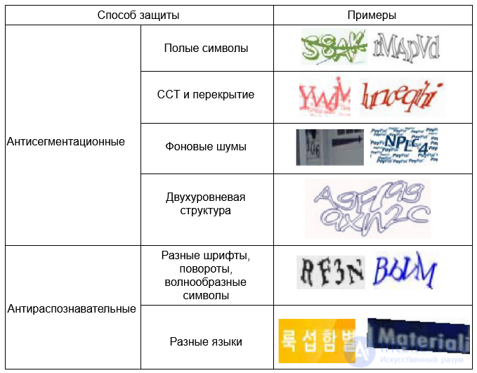 Капча CAPTCHA  как обратный тест тьюринга виды капч и способы ее защиты