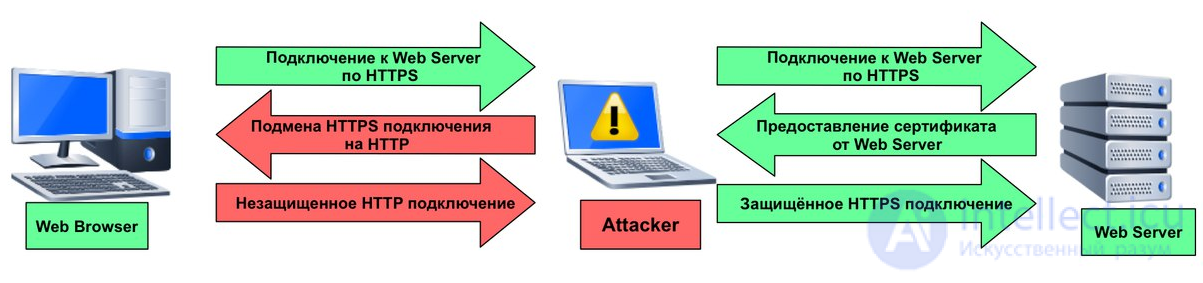 Человек посередине, Атака посредника Man in the middle (MITM) виды, и механизмы