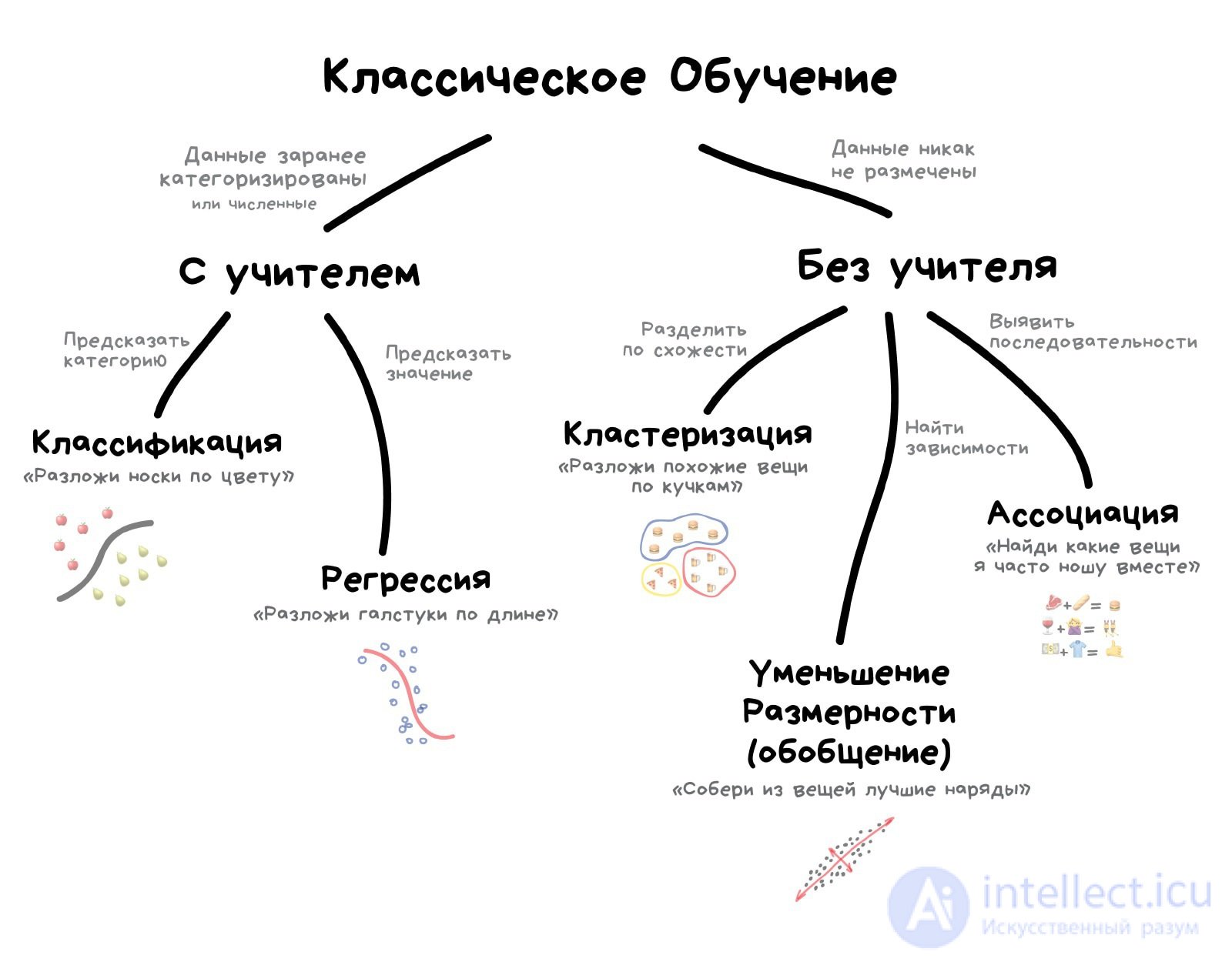 Машинное обучение. Виды, сферы применения