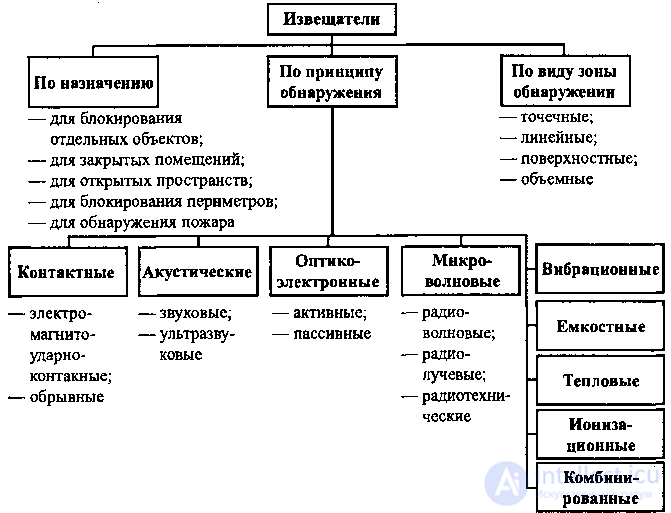 Назначение и классификация датчиков