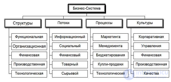 Бизнес-системы