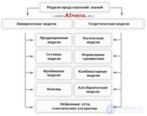 Представление знаний. Эмпирические и теоретические Модели