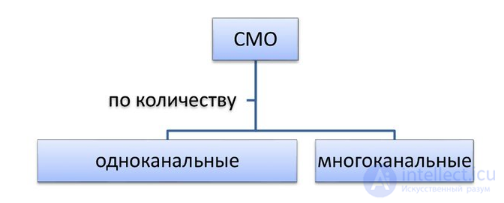 Классификация систем массового обслуживания (СМО)
