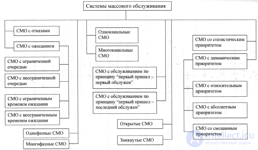 Классификация систем массового обслуживания (СМО)