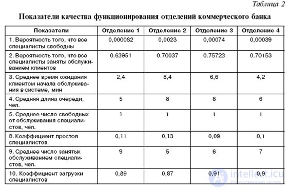 Показатели эффективности СМО