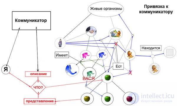 Моделирования человеческих рассуждений 6 Привязка к коммуникатору. (Превращаем речь в мысль, а мысль в речь)