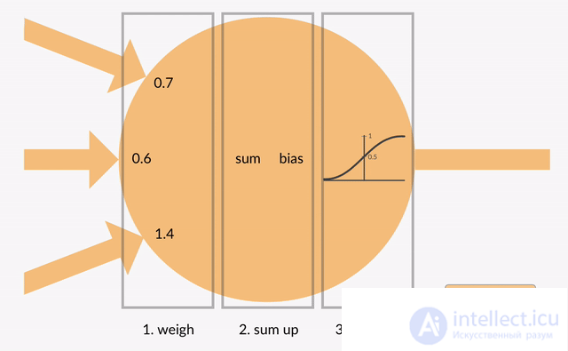 Искусственный нейрон
