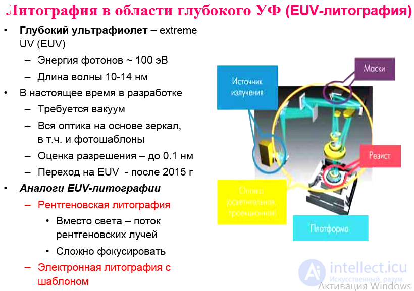 EUV-литография - как вид нанолитографии,  множественное экспонирование