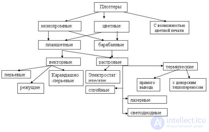 Проект на тему печатающие устройства их эволюция направления развития