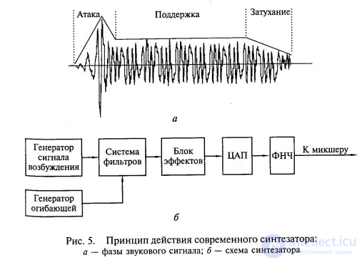 Синтезаторы звука история и принципы работы