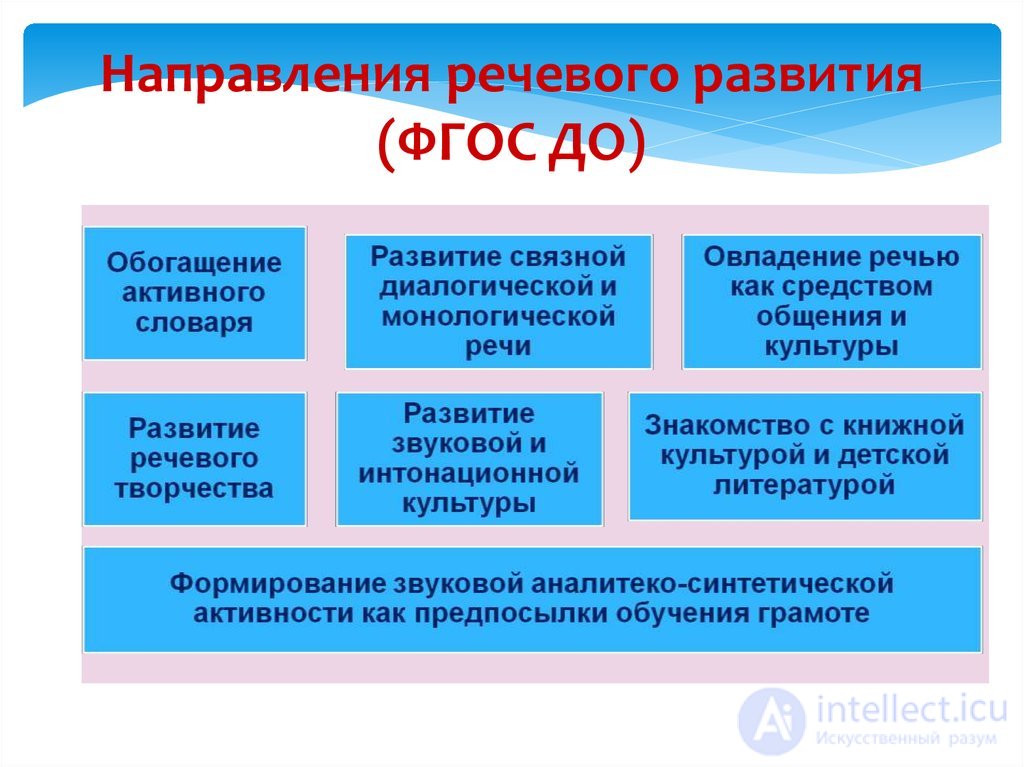 6. Речевое развитие дошкольников.