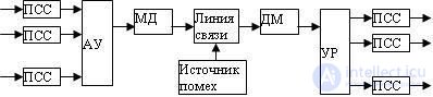 Обобщенная структурная схема системы связи