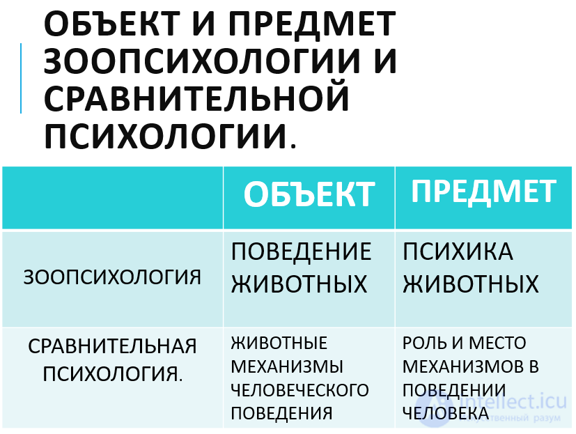 1.2. Предмет, задачи, методы и значение зоопсихологии