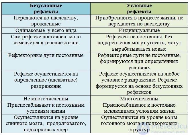 Условные и безусловные рефлексы