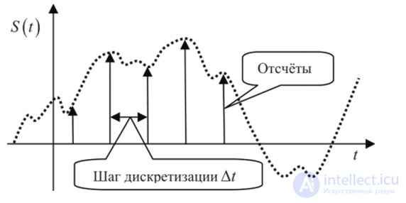4.1 Математические Модели радиотехнических сигналов