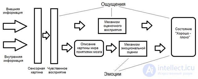 Эмоции и состояние «хорошо - плохо»