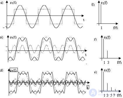 4.2 Гармонический анализ и синтез сигналов