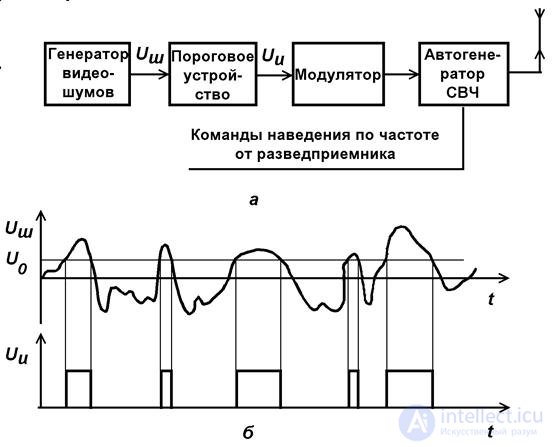 4.4 Помехи радиосвязи. Защита от помех