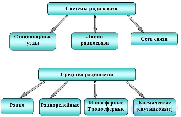 4.4 Помехи радиосвязи. Защита от помех