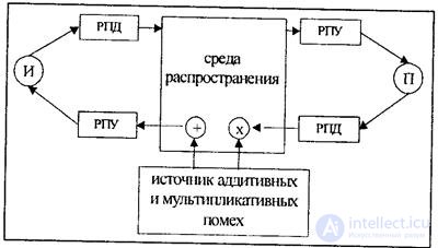 4.4 Помехи радиосвязи. Защита от помех