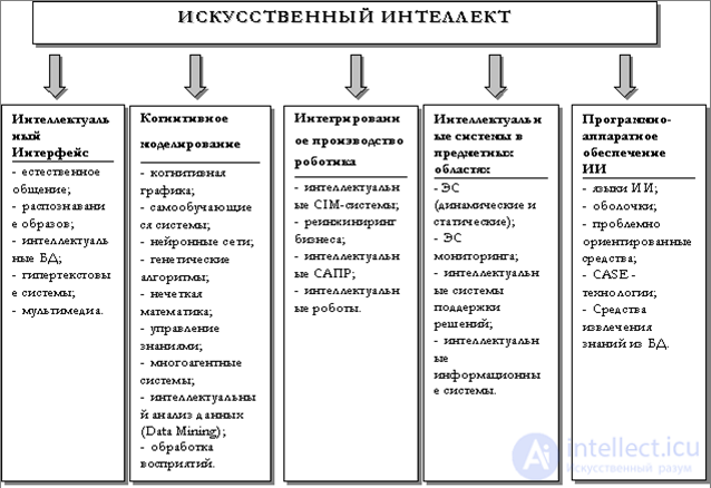 ЗАДАЧИ ДЛЯ Искусственного интеллекта