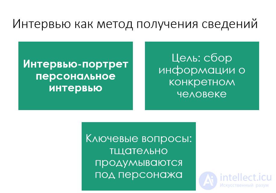 оперативное интервью,Интервью-расследование,Интервью-портрет