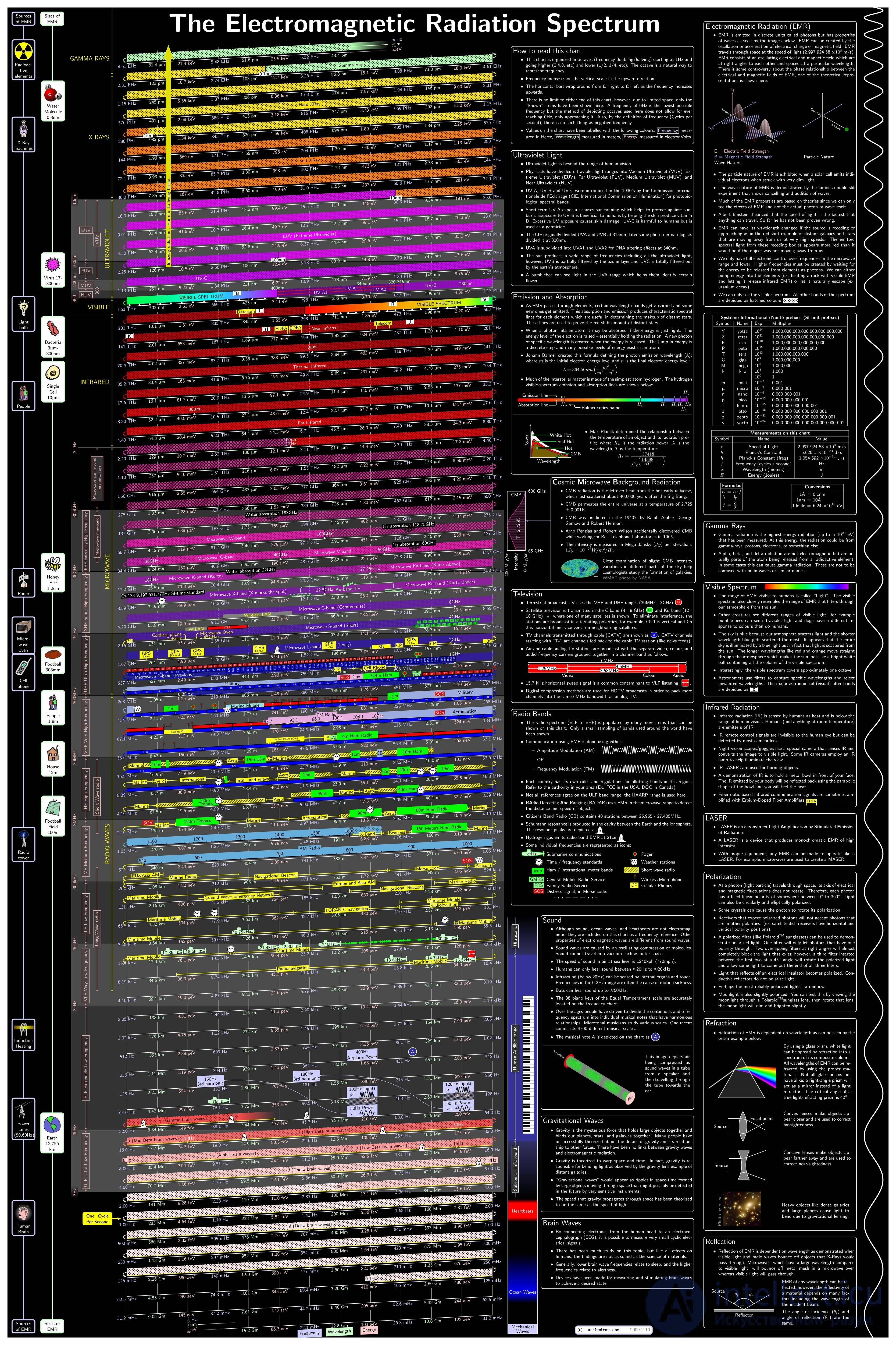 6.1 Общие сведения о радиоволнах, радиочастотный спектр (шкала электромагнитных волн)