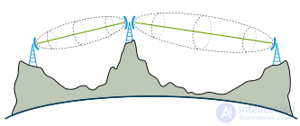 8.1 Радиорелейные системы связи