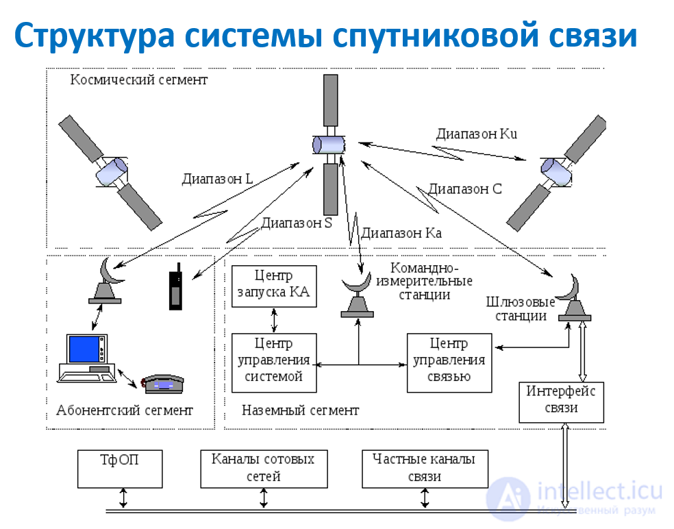 8.2 Спутниковые системы связи. Общие сведения, основы построения