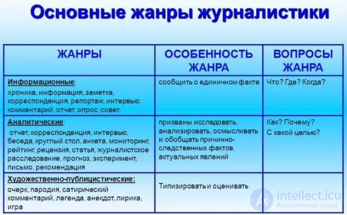 Система журналистских жанров, Жанры журналистики, тесты с ответами онлайн