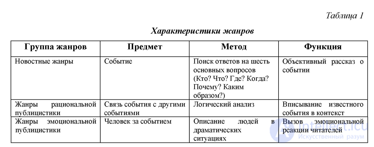 Система журналистских жанров, Жанры журналистики, тесты с ответами онлайн