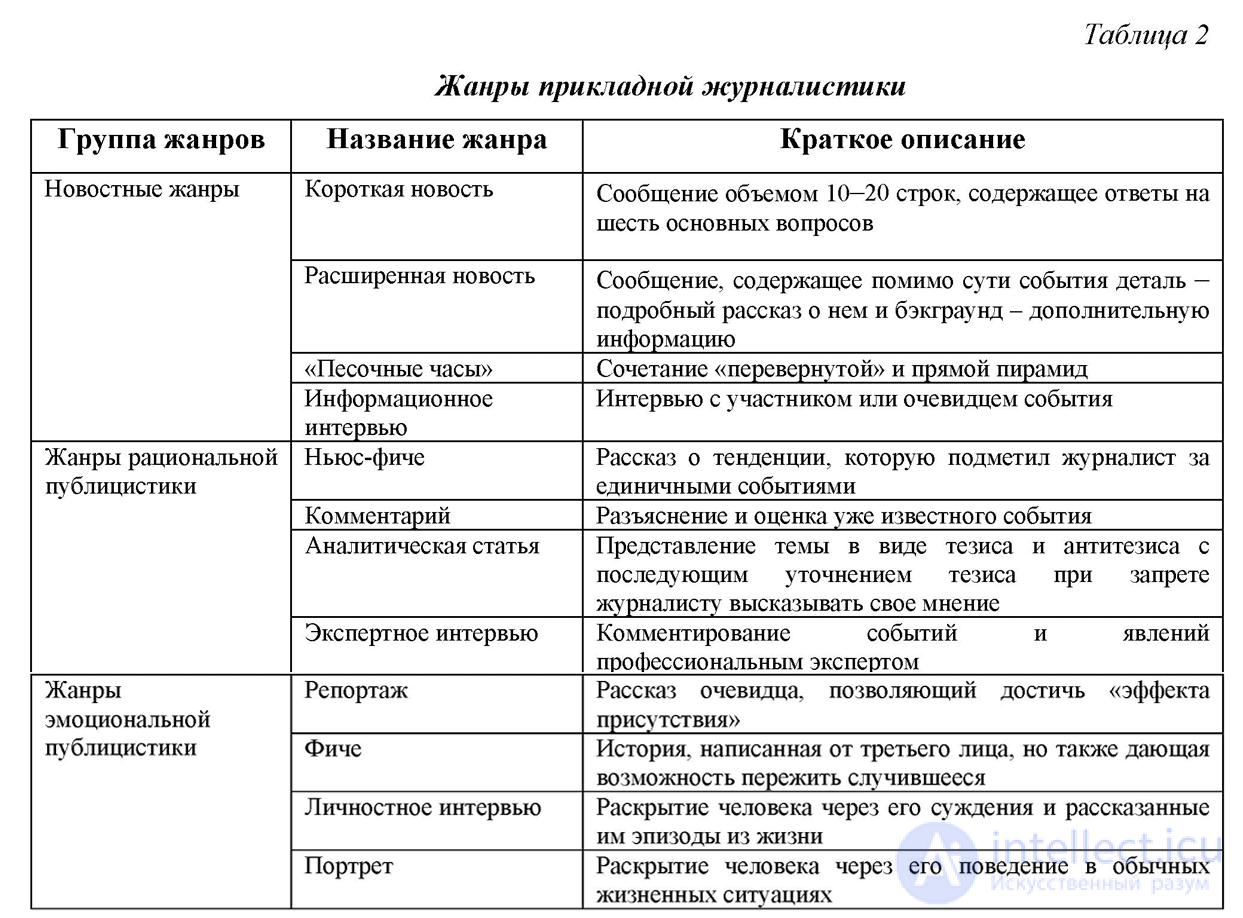 Система журналистских жанров, Жанры журналистики, тесты с ответами онлайн