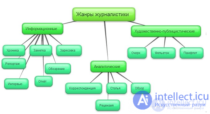 Система журналистских жанров, Жанры журналистики, тесты с ответами онлайн