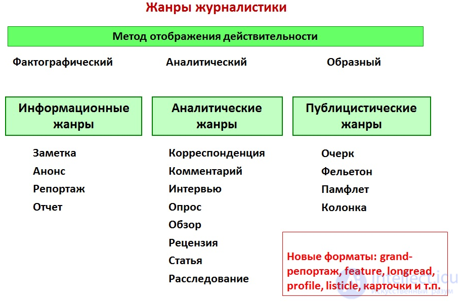 Журналистика в схемах и таблицах коваленко