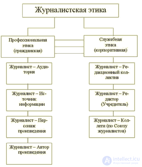 Этика журналиста. Журналистская этика. Принципы журналистики. Структура этики. Стандарты журналистики.