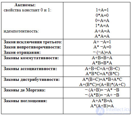 Алгебра высказываний