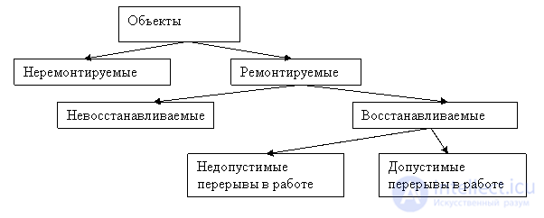 виды отказов объектов и каскадных аварий