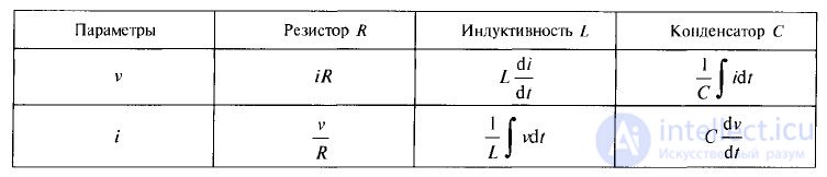 Случаи других режимов работы RLC цепи. Пример решения задачи